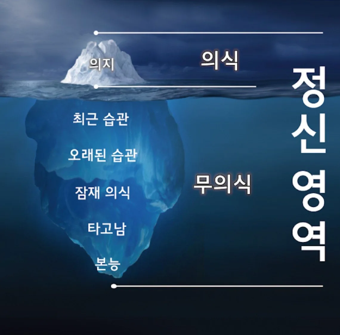 정신 영역의 빙산 모델 — 의식(의지) 위, 무의식(최근 습관·오래된 습관·잠재 의식·타고남·본능) 아래